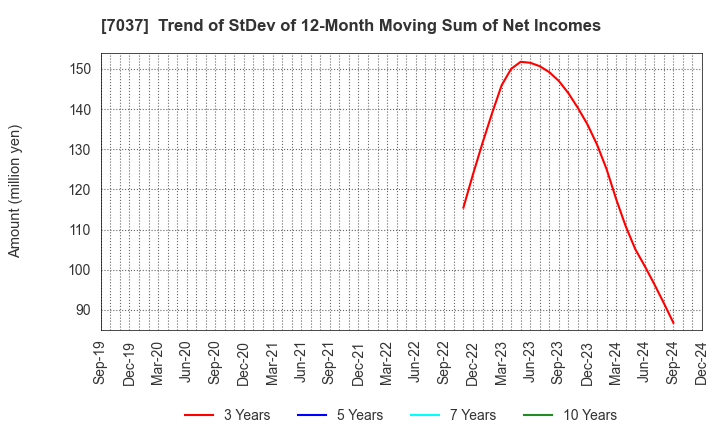 7037 teno.Holdings Company Limited: Trend of StDev of 12-Month Moving Sum of Net Incomes