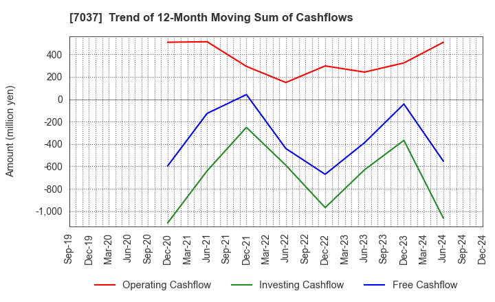 7037 teno.Holdings Company Limited: Trend of 12-Month Moving Sum of Cashflows