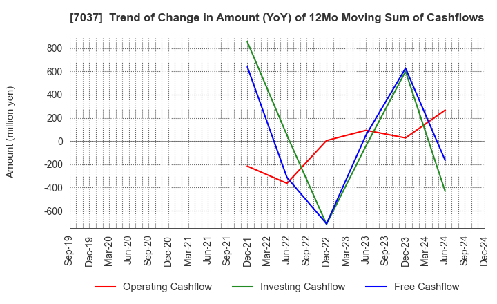 7037 teno.Holdings Company Limited: Trend of Change in Amount (YoY) of 12Mo Moving Sum of Cashflows