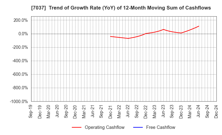 7037 teno.Holdings Company Limited: Trend of Growth Rate (YoY) of 12-Month Moving Sum of Cashflows