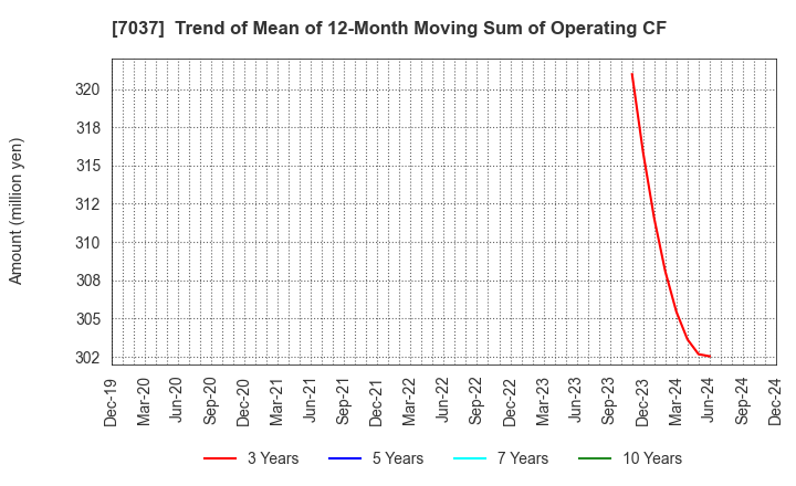 7037 teno.Holdings Company Limited: Trend of Mean of 12-Month Moving Sum of Operating CF