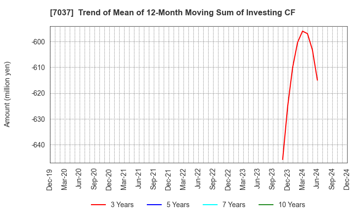 7037 teno.Holdings Company Limited: Trend of Mean of 12-Month Moving Sum of Investing CF