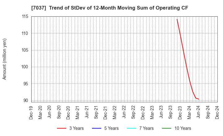 7037 teno.Holdings Company Limited: Trend of StDev of 12-Month Moving Sum of Operating CF