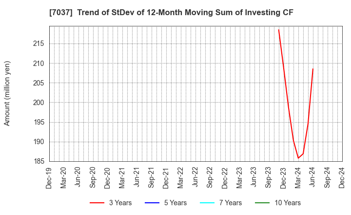 7037 teno.Holdings Company Limited: Trend of StDev of 12-Month Moving Sum of Investing CF