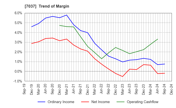 7037 teno.Holdings Company Limited: Trend of Margin