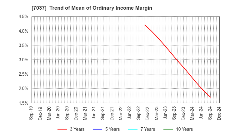 7037 teno.Holdings Company Limited: Trend of Mean of Ordinary Income Margin