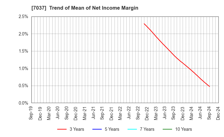 7037 teno.Holdings Company Limited: Trend of Mean of Net Income Margin