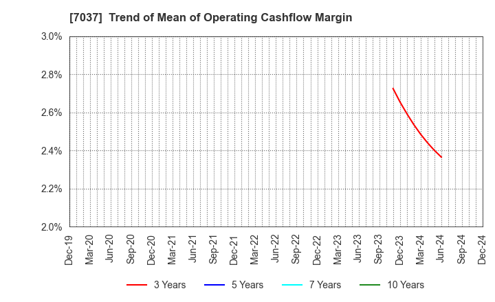 7037 teno.Holdings Company Limited: Trend of Mean of Operating Cashflow Margin