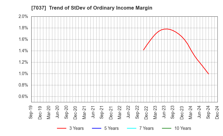 7037 teno.Holdings Company Limited: Trend of StDev of Ordinary Income Margin