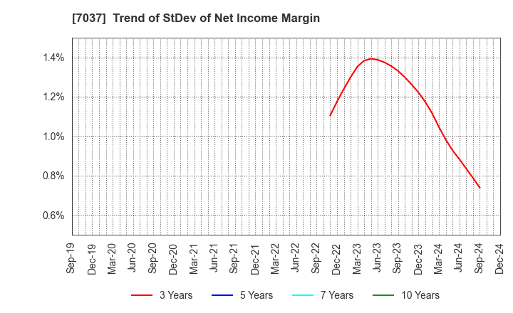 7037 teno.Holdings Company Limited: Trend of StDev of Net Income Margin