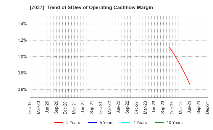 7037 teno.Holdings Company Limited: Trend of StDev of Operating Cashflow Margin