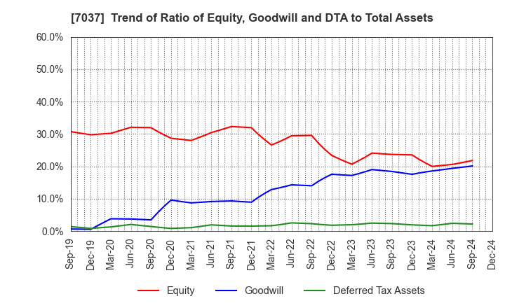 7037 teno.Holdings Company Limited: Trend of Ratio of Equity, Goodwill and DTA to Total Assets