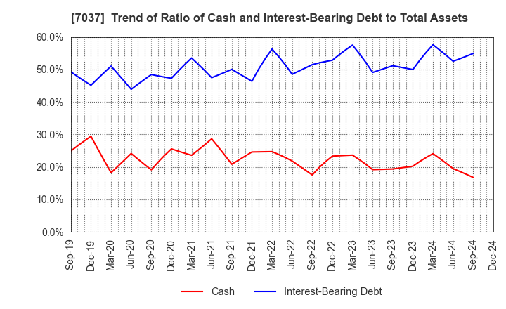 7037 teno.Holdings Company Limited: Trend of Ratio of Cash and Interest-Bearing Debt to Total Assets