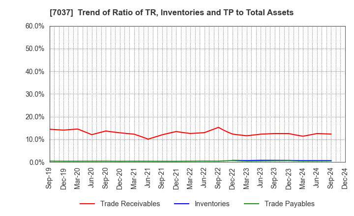 7037 teno.Holdings Company Limited: Trend of Ratio of TR, Inventories and TP to Total Assets