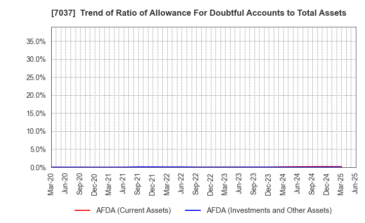 7037 teno.Holdings Company Limited: Trend of Ratio of Allowance For Doubtful Accounts to Total Assets