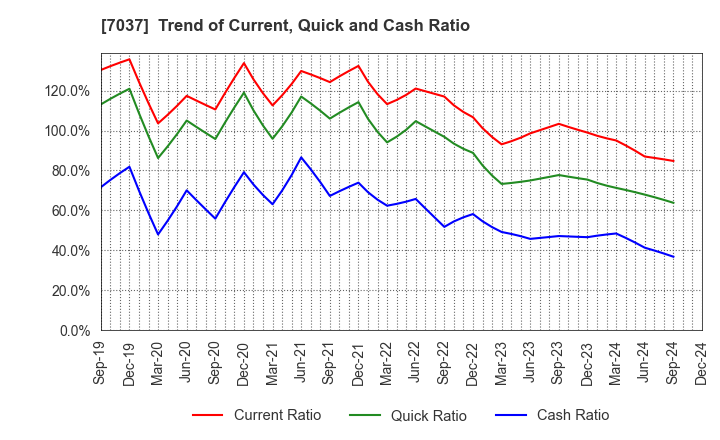 7037 teno.Holdings Company Limited: Trend of Current, Quick and Cash Ratio