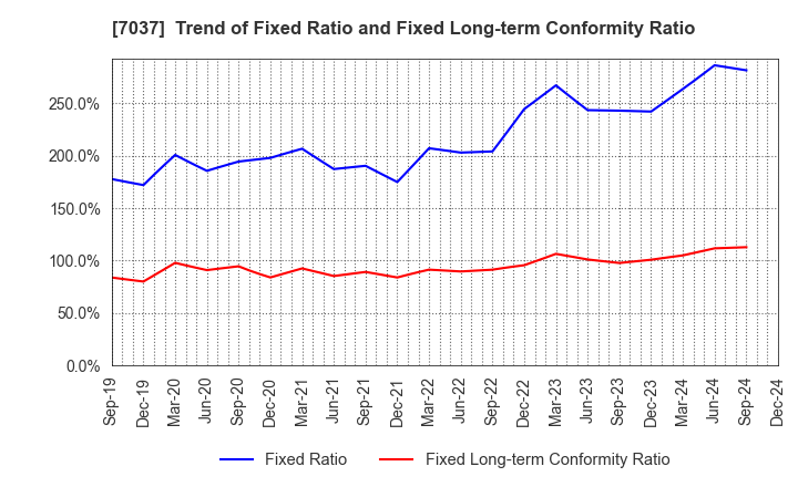 7037 teno.Holdings Company Limited: Trend of Fixed Ratio and Fixed Long-term Conformity Ratio