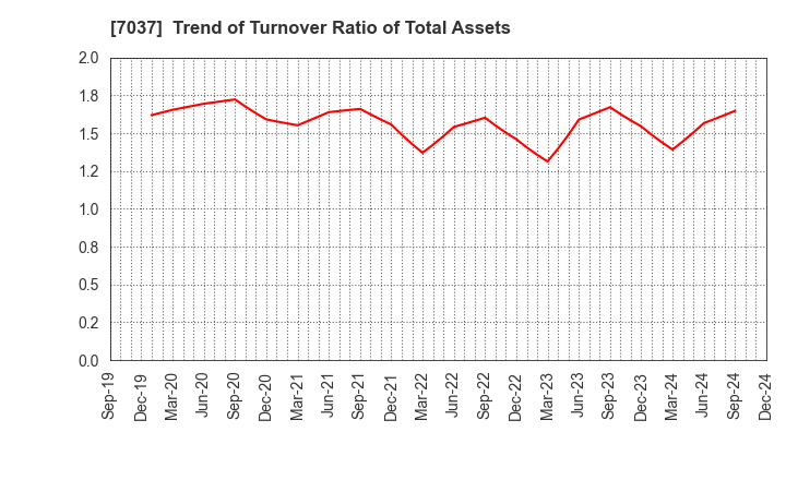 7037 teno.Holdings Company Limited: Trend of Turnover Ratio of Total Assets