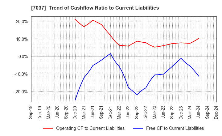 7037 teno.Holdings Company Limited: Trend of Cashflow Ratio to Current Liabilities