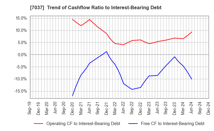 7037 teno.Holdings Company Limited: Trend of Cashflow Ratio to Interest-Bearing Debt