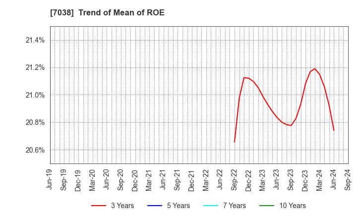 7038 Frontier Management Inc.: Trend of Mean of ROE