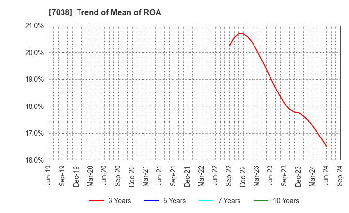 7038 Frontier Management Inc.: Trend of Mean of ROA