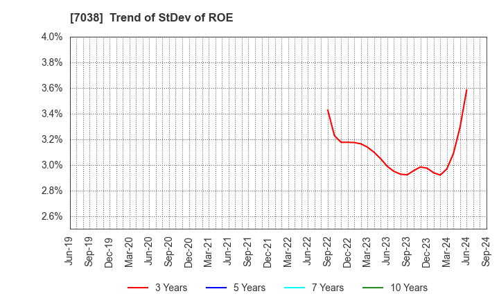 7038 Frontier Management Inc.: Trend of StDev of ROE