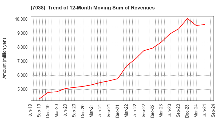 7038 Frontier Management Inc.: Trend of 12-Month Moving Sum of Revenues