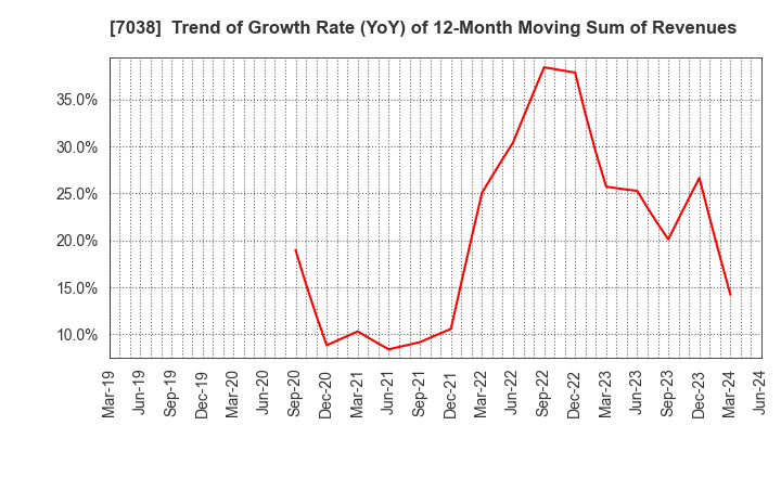 7038 Frontier Management Inc.: Trend of Growth Rate (YoY) of 12-Month Moving Sum of Revenues