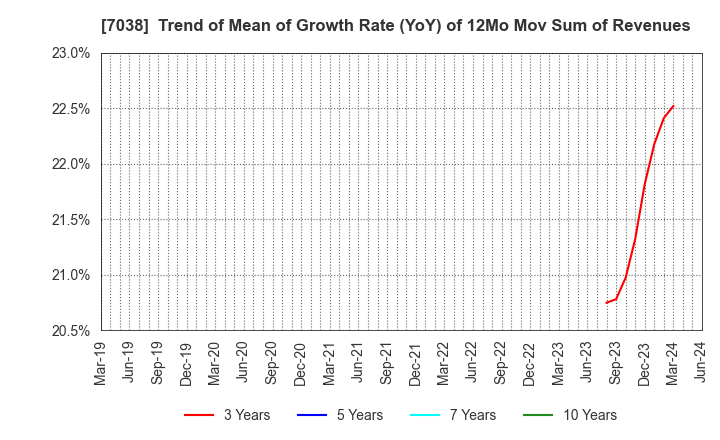 7038 Frontier Management Inc.: Trend of Mean of Growth Rate (YoY) of 12Mo Mov Sum of Revenues