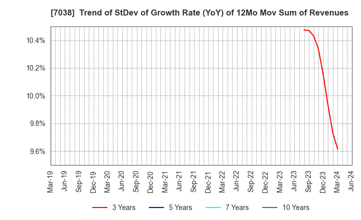7038 Frontier Management Inc.: Trend of StDev of Growth Rate (YoY) of 12Mo Mov Sum of Revenues