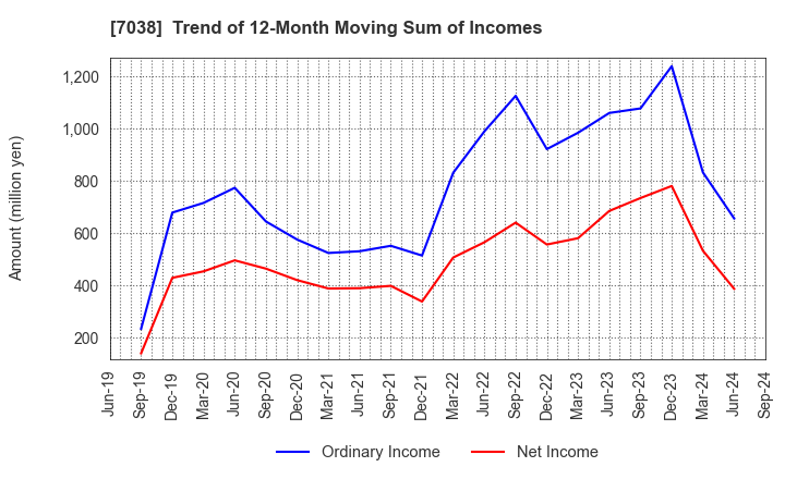 7038 Frontier Management Inc.: Trend of 12-Month Moving Sum of Incomes