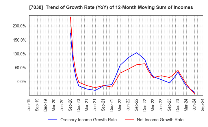 7038 Frontier Management Inc.: Trend of Growth Rate (YoY) of 12-Month Moving Sum of Incomes