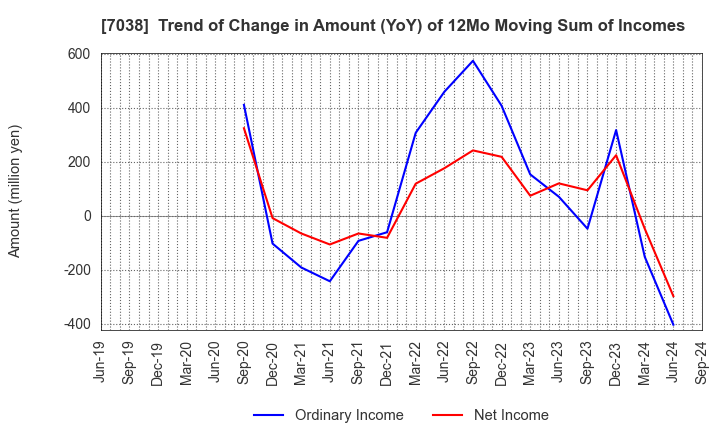 7038 Frontier Management Inc.: Trend of Change in Amount (YoY) of 12Mo Moving Sum of Incomes