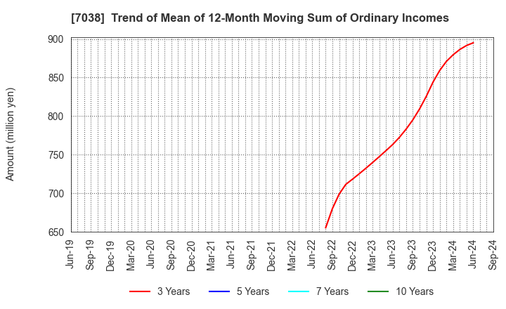 7038 Frontier Management Inc.: Trend of Mean of 12-Month Moving Sum of Ordinary Incomes