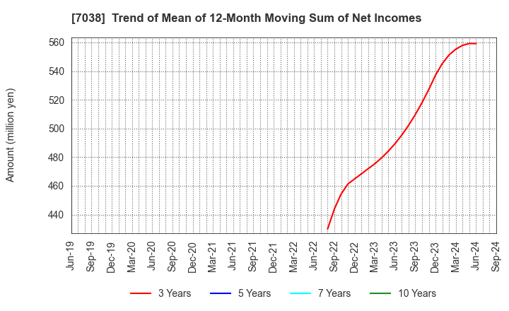 7038 Frontier Management Inc.: Trend of Mean of 12-Month Moving Sum of Net Incomes