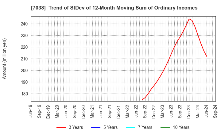 7038 Frontier Management Inc.: Trend of StDev of 12-Month Moving Sum of Ordinary Incomes