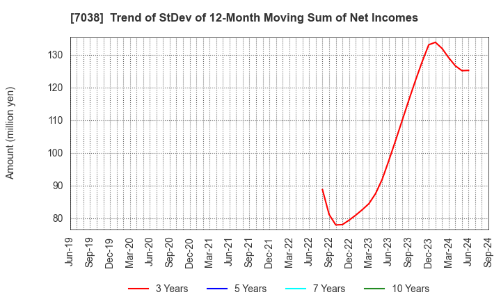 7038 Frontier Management Inc.: Trend of StDev of 12-Month Moving Sum of Net Incomes