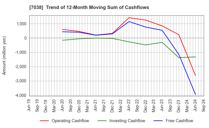 7038 Frontier Management Inc.: Trend of 12-Month Moving Sum of Cashflows