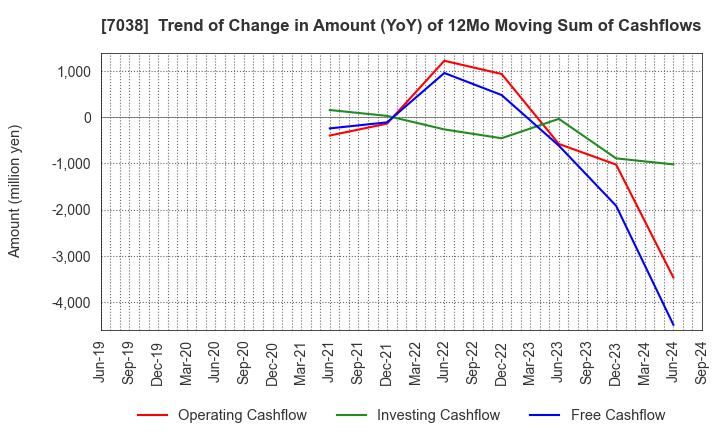 7038 Frontier Management Inc.: Trend of Change in Amount (YoY) of 12Mo Moving Sum of Cashflows