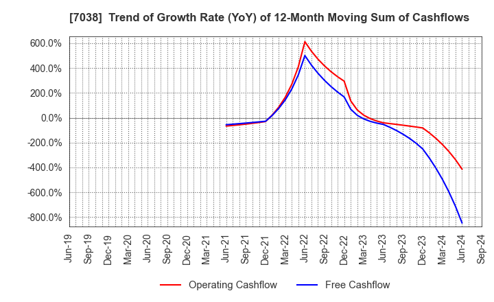 7038 Frontier Management Inc.: Trend of Growth Rate (YoY) of 12-Month Moving Sum of Cashflows