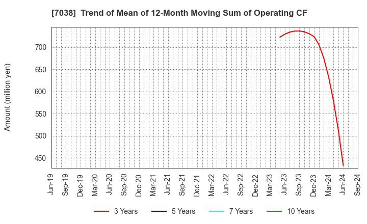 7038 Frontier Management Inc.: Trend of Mean of 12-Month Moving Sum of Operating CF