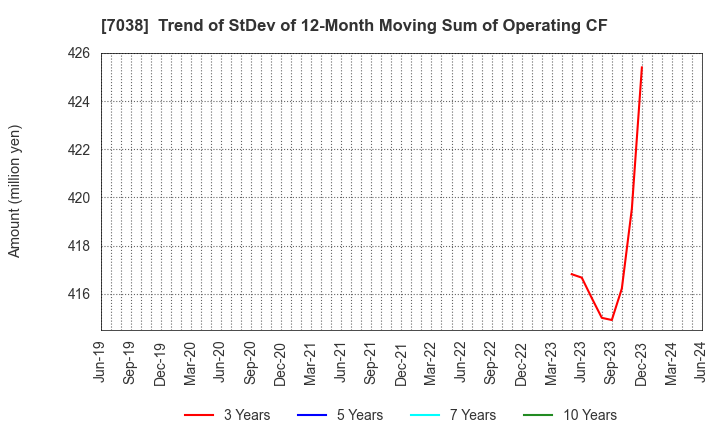 7038 Frontier Management Inc.: Trend of StDev of 12-Month Moving Sum of Operating CF