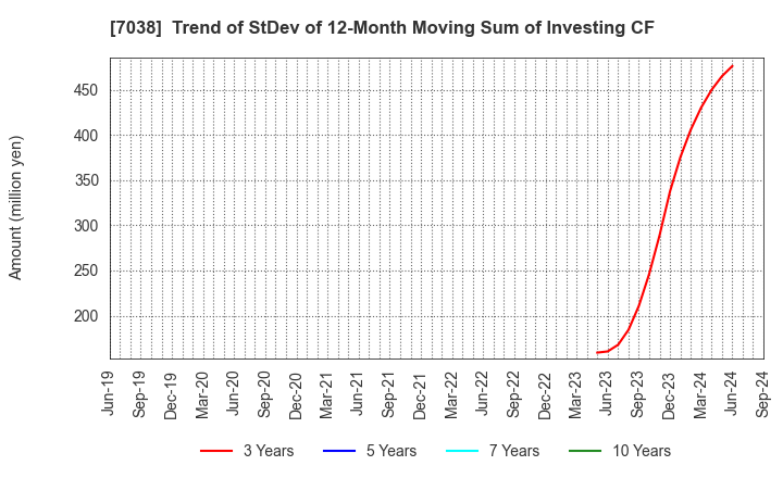 7038 Frontier Management Inc.: Trend of StDev of 12-Month Moving Sum of Investing CF