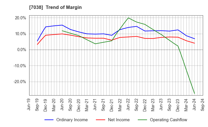 7038 Frontier Management Inc.: Trend of Margin