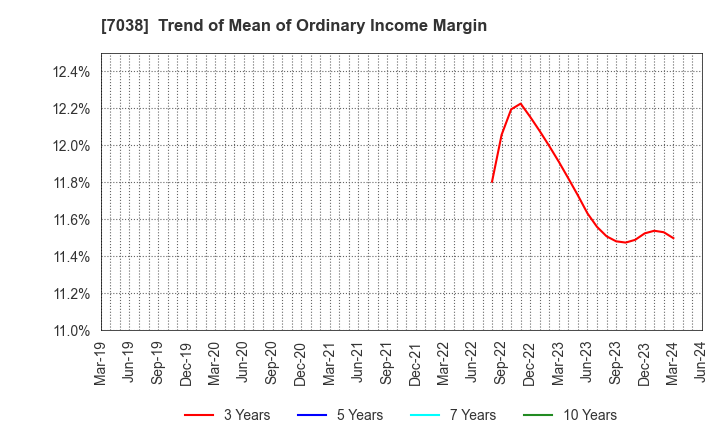 7038 Frontier Management Inc.: Trend of Mean of Ordinary Income Margin