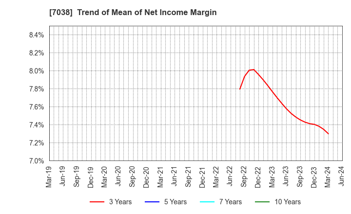7038 Frontier Management Inc.: Trend of Mean of Net Income Margin