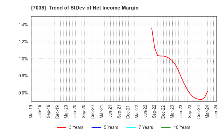 7038 Frontier Management Inc.: Trend of StDev of Net Income Margin