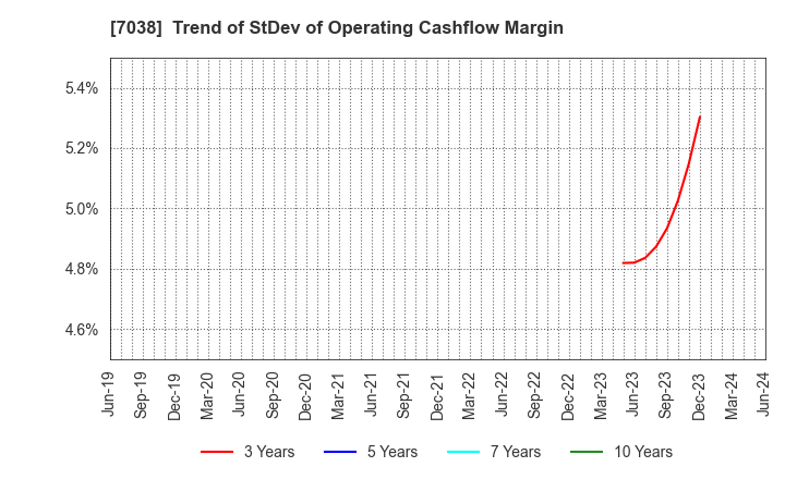 7038 Frontier Management Inc.: Trend of StDev of Operating Cashflow Margin