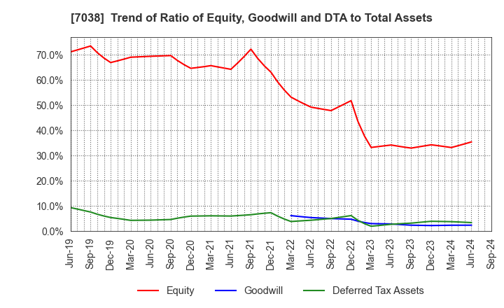 7038 Frontier Management Inc.: Trend of Ratio of Equity, Goodwill and DTA to Total Assets